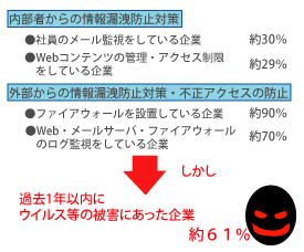 16年07月「情報セキュリティに関する実態調査」