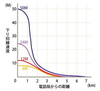 ADSLの回線速度