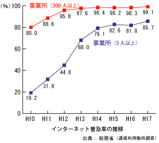 インターネット普及率の推移