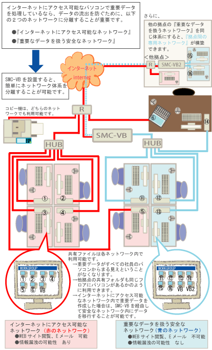 情報漏洩のない安全なネットワーク