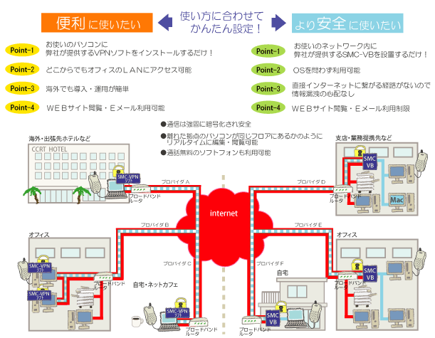 使い方に合わせてSMC-VPNを利用