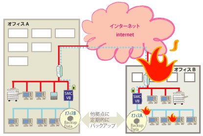 災害盗難から重要データの消失を防ぐネットワーク