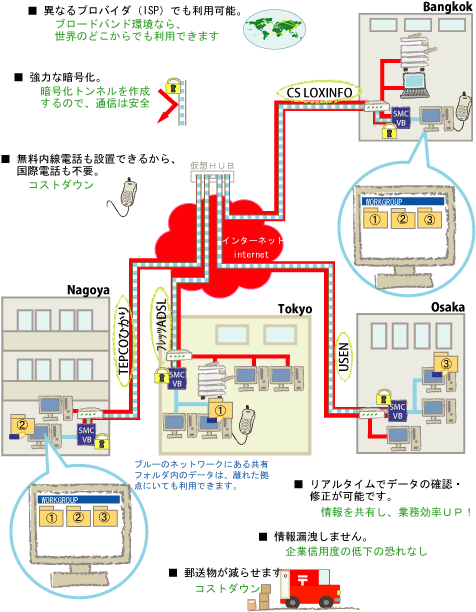 SMC-VPNを利用して専用のネットワークを構築