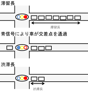 滞留長と渋滞長