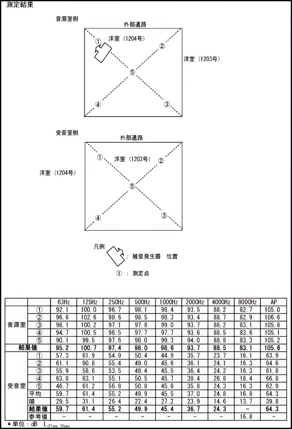 室間騒音測定結果報告書