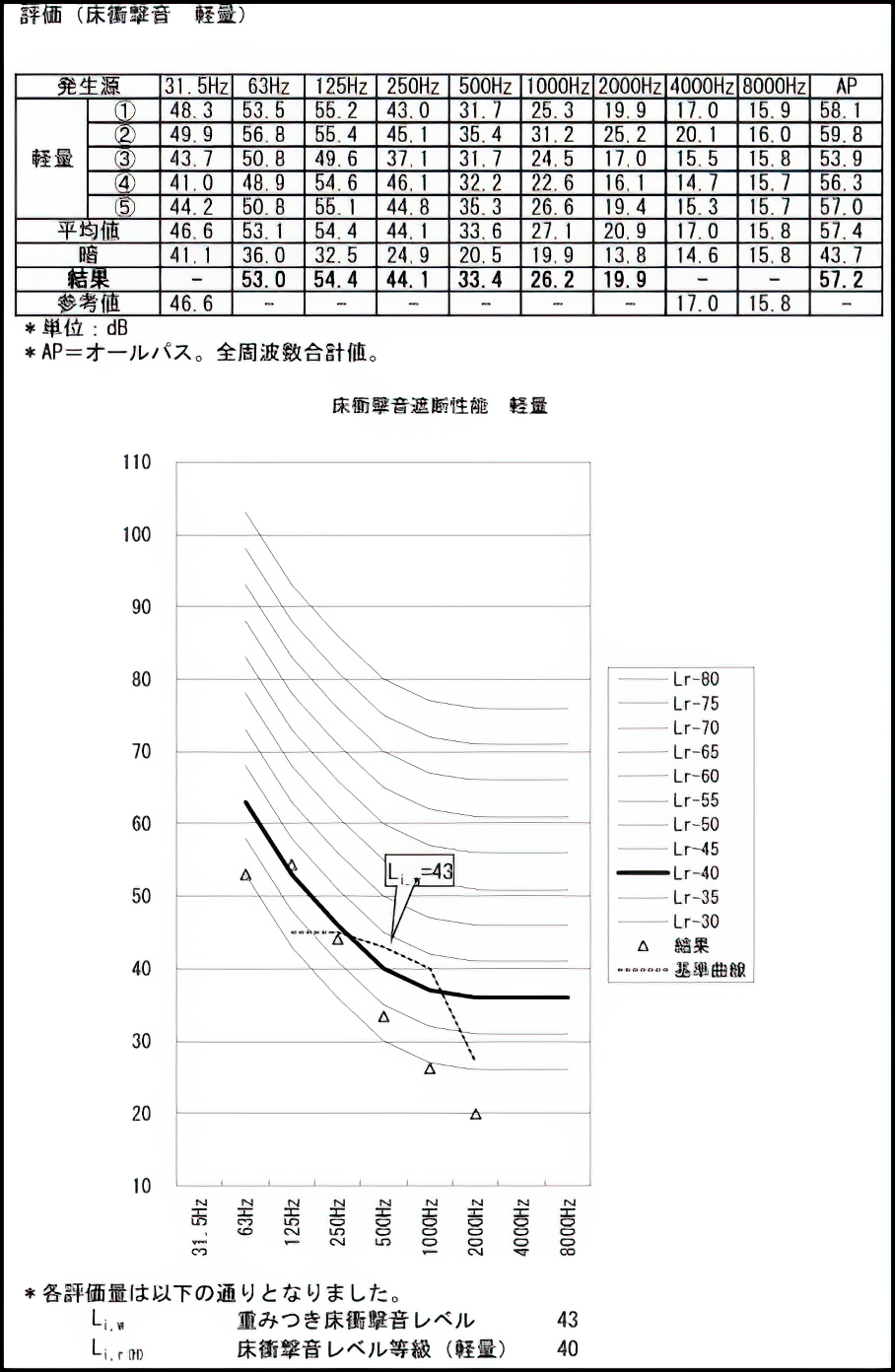 測定結果報告書