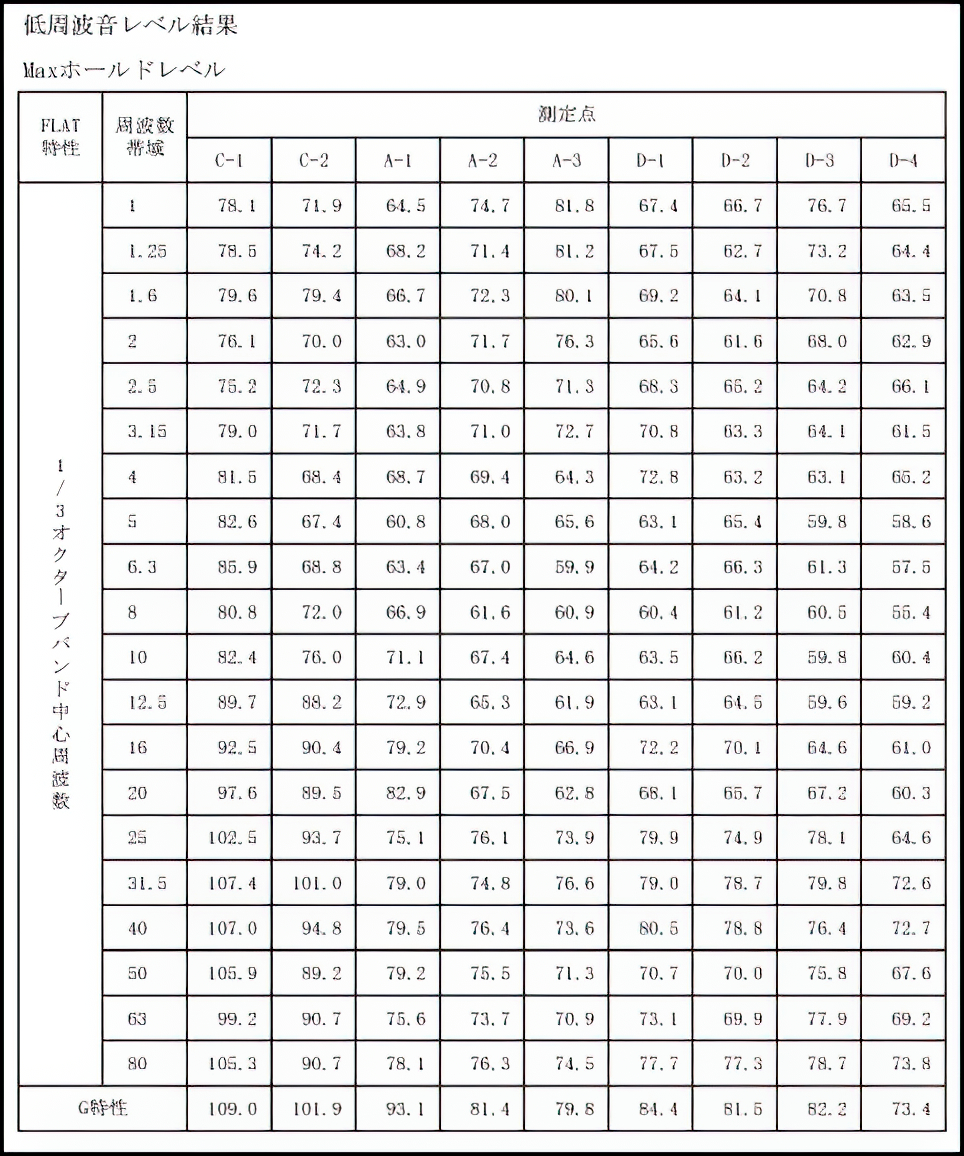 低周波測定結果報告書