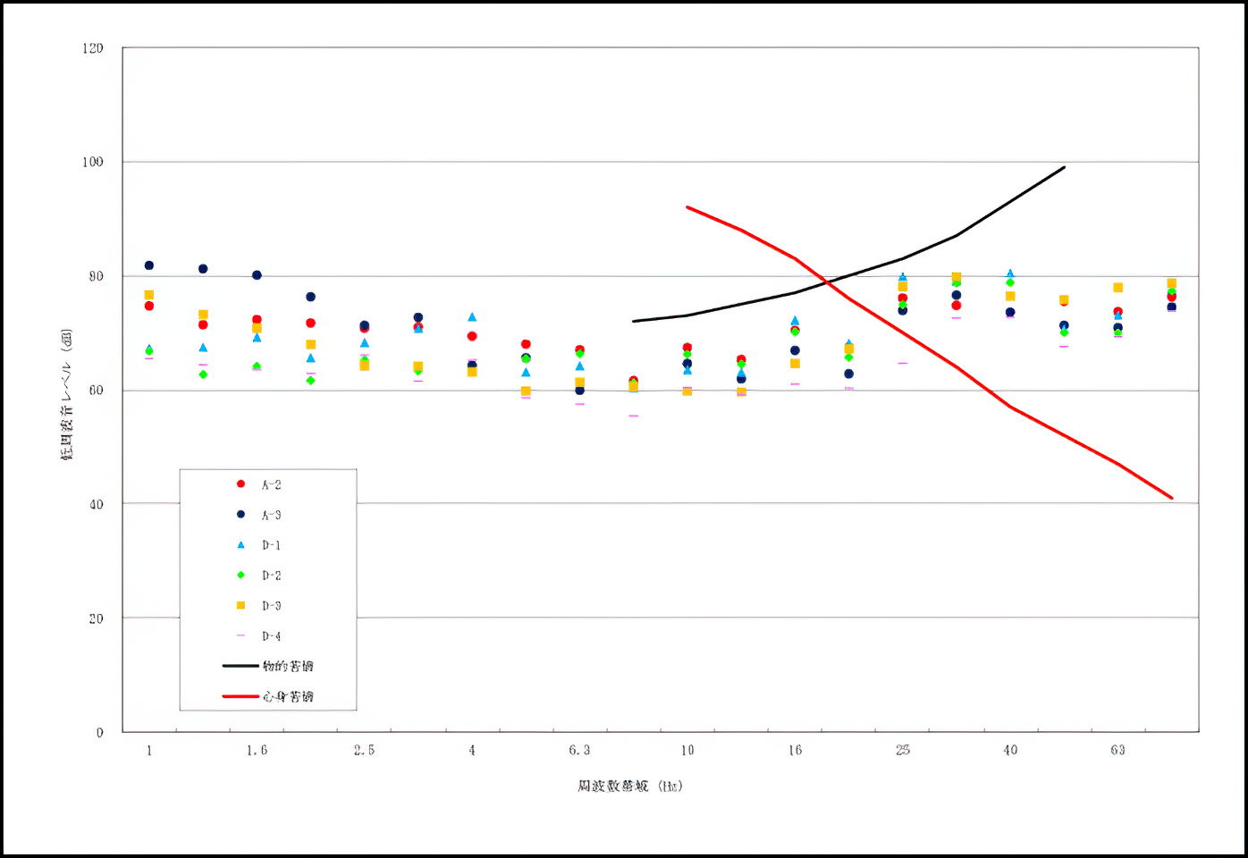 低周波測定結果報告書